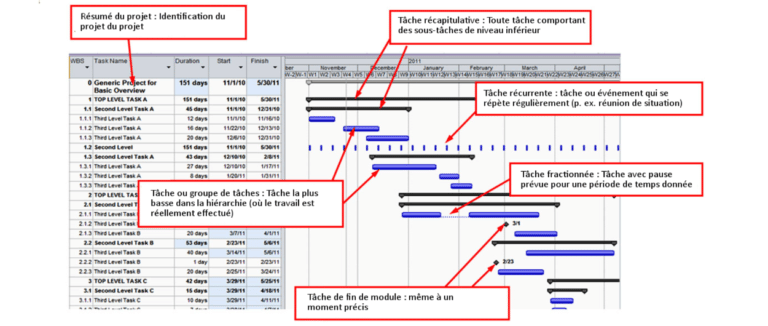 Qu'est-ce qu'un diagramme de Gantt définition et utilité