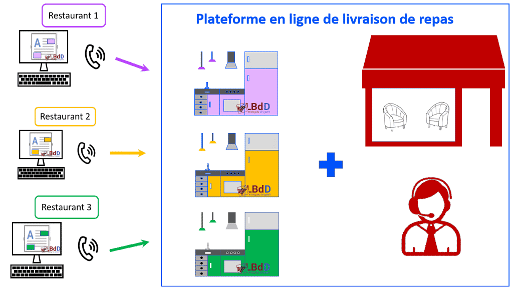 Le modèle intégré de Dark Kitchen Qu'est-ce qu'une dark kitchen définition et fonctionnement
