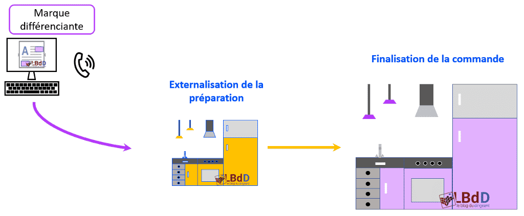 Les Dark Kitchen externalisées Qu'est-ce qu'une dark kitchen définition et fonctionnement