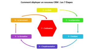 Les 7 phase pour déployer un CRM installer un crm en 7 étapes