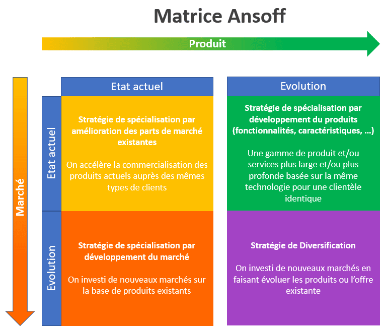 utiliser la matrice Ansoff la matrice Ansoff