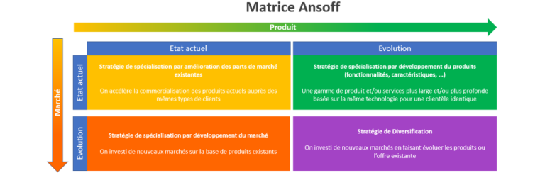 la matrice Ansoff