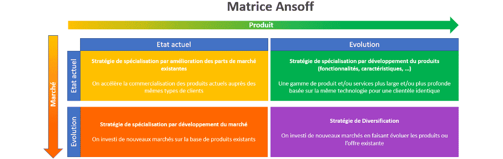 la matrice Ansoff