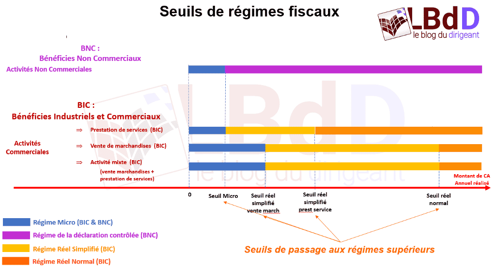 Les seuils du régime réel normal d'imposition les seuils du régime réel normal d'imposition