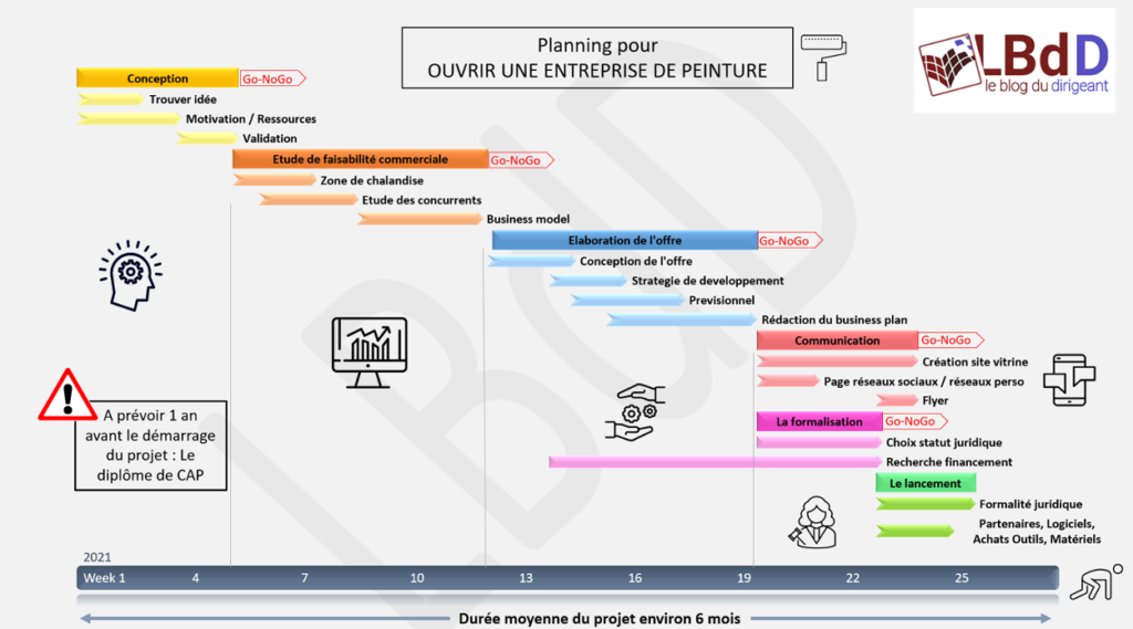 ouvrir une soci&eacute;t&eacute; de peinture planning 