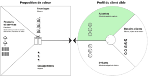 le canevas de proposition de valeur : les attentes le canevas de proposition de valeur