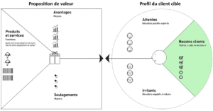 le canevas de proposition de valeur : le besoin client le canevas de proposition de valeur