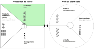 le canevas de proposition de valeur : avantages le canevas de proposition de valeur
