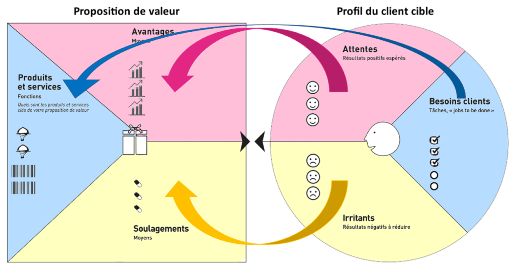 le canevas de proposition de valeur le canevas de proposition de valeur
