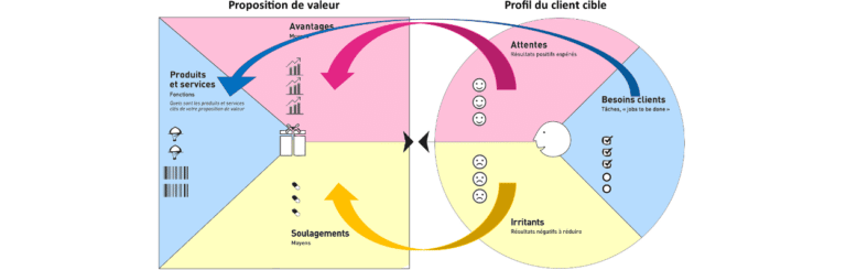 le canevas proposition de valeur