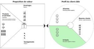 le canevas de proposition de valeur : irritant le canevas de proposition de valeur