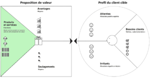 le canevas de proposition de valeur : produits et services le canevas de proposition de valeur