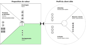 le canevas de proposition de valeur : soulagements le canevas de proposition de valeur
