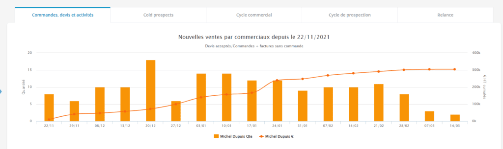 vente commerciaux Axonaut