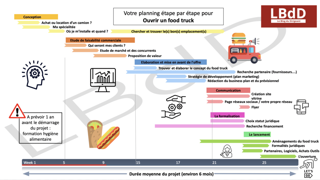 ouvrir food truck