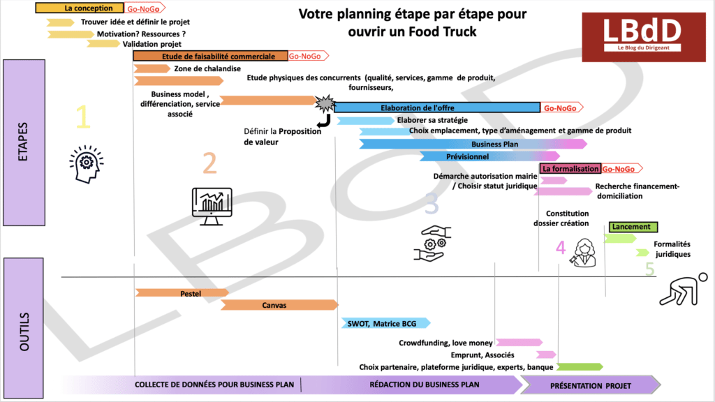 food truck fonctionnement