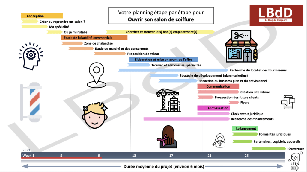 étapes salon coiffure