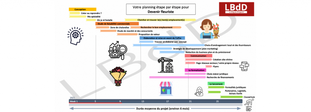 Les étapes pour ouvrir un magasin de fleurs