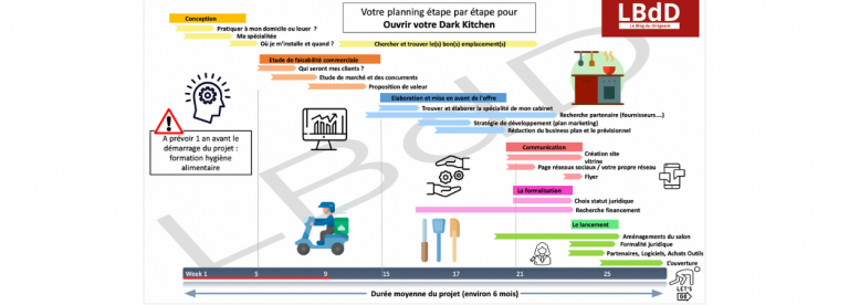 étapes ouvrir dark kitchen