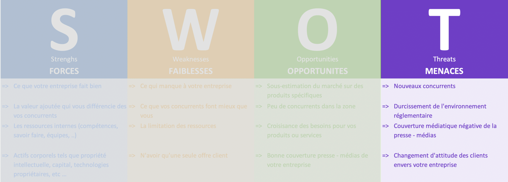qu'est-ce qu'un SWOT ? Les menaces ou Threats