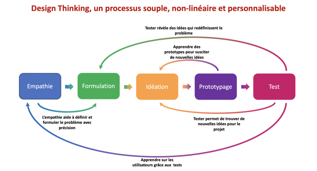 Tester, 5ème étape du Design Thinking | Le Blog du Dirigeant