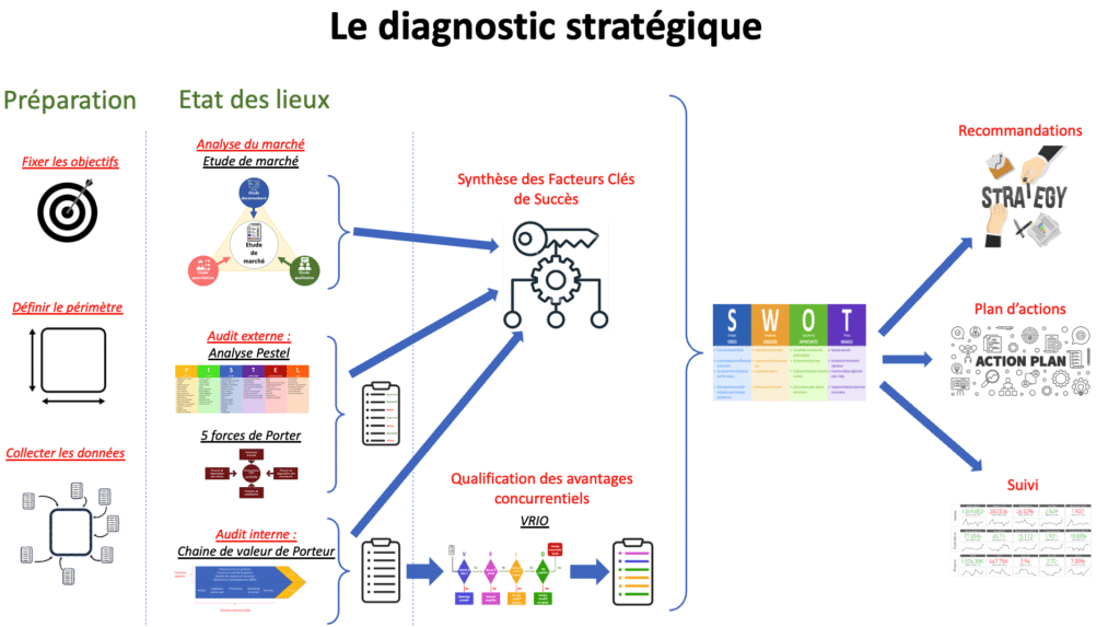 faire un diagnostic stratégique