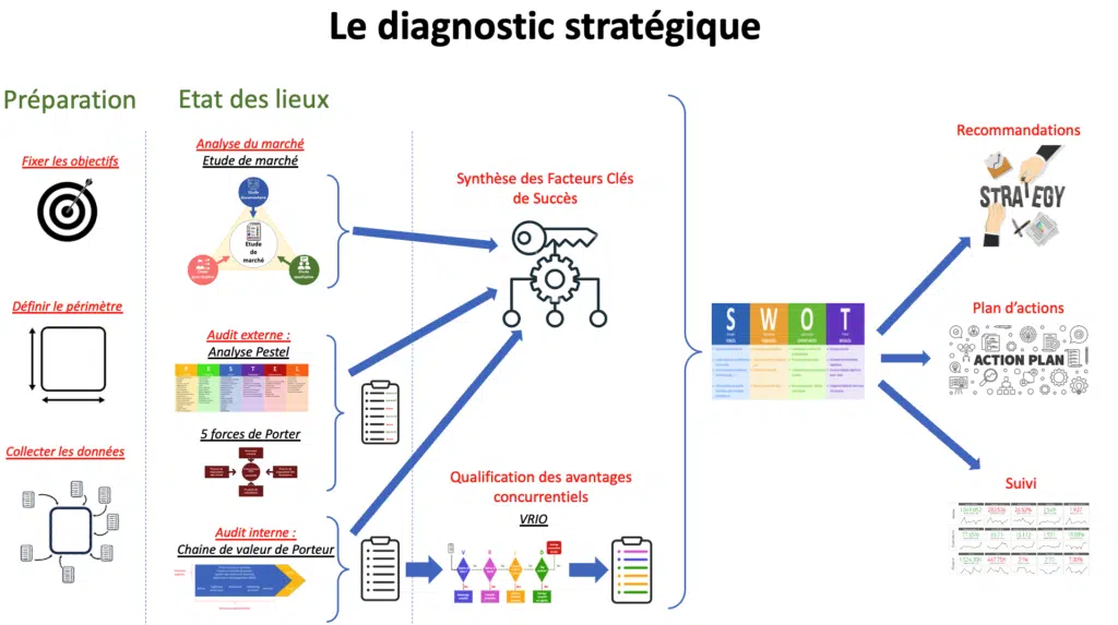 faire un diagnostic stratégique