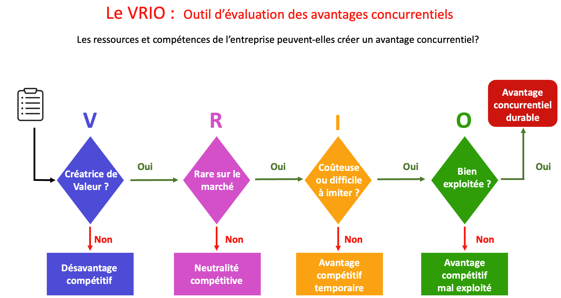 méthode VRIO