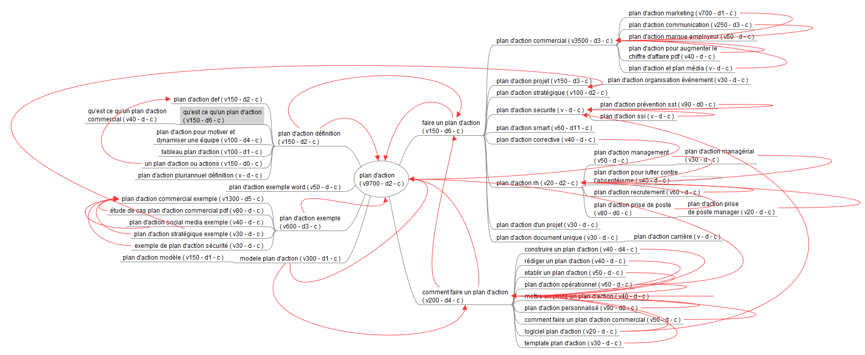 SEO : exemple de maillage interne