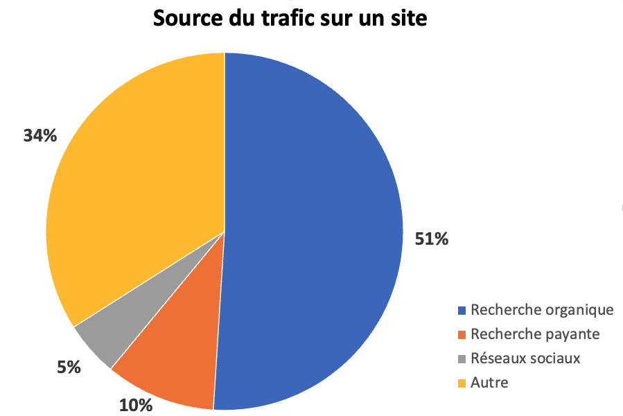 le poids du SEO par rapport au SEA et Réseaux sociaux