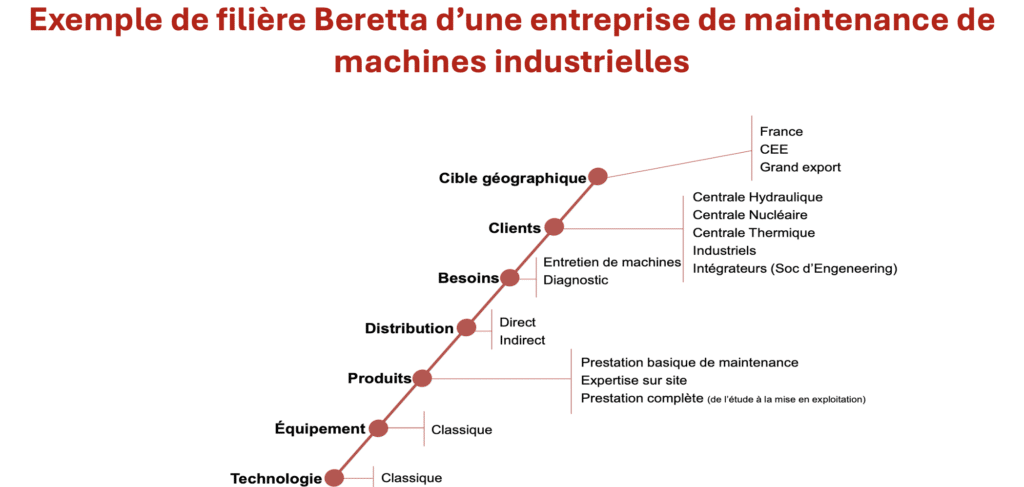 exemple de filière Beretta pour facteur différenciant