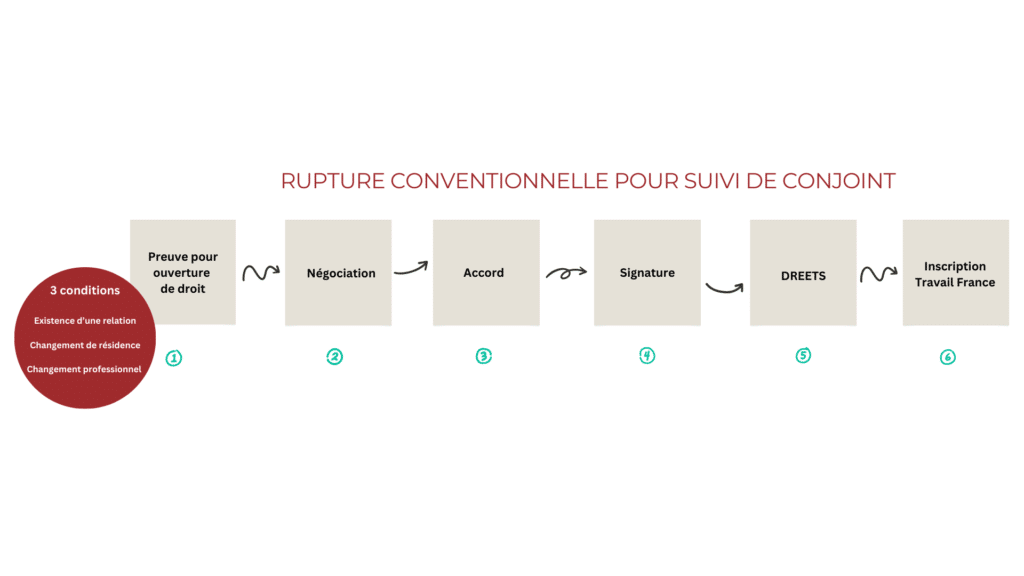 procédure de la rupture conventionnelle pour suivi de conjoint