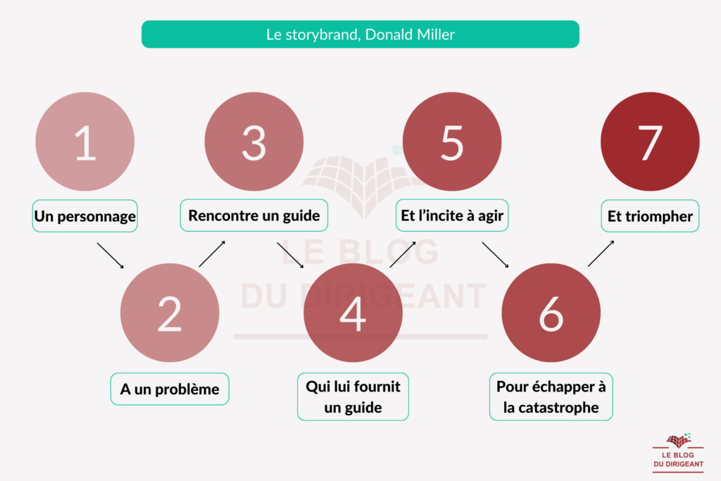 storybrand donald miller
