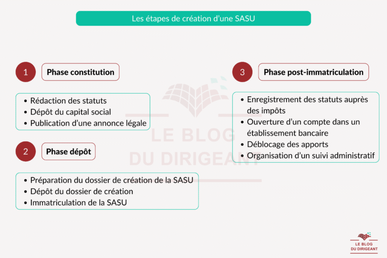 étapes création sasu