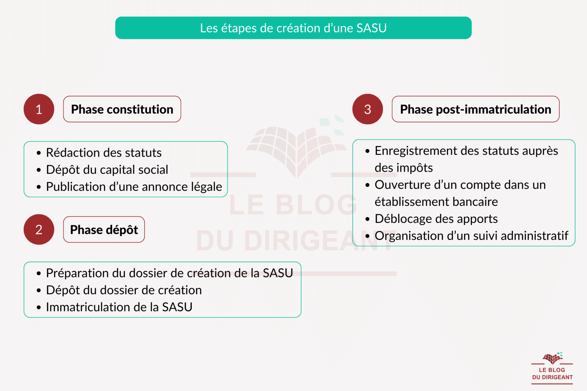 étapes création sasu