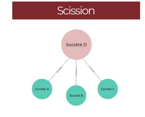 la scission