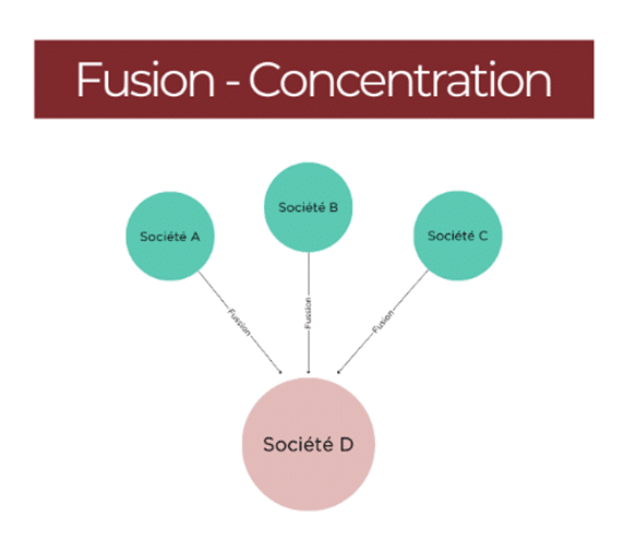 fusion et concentration