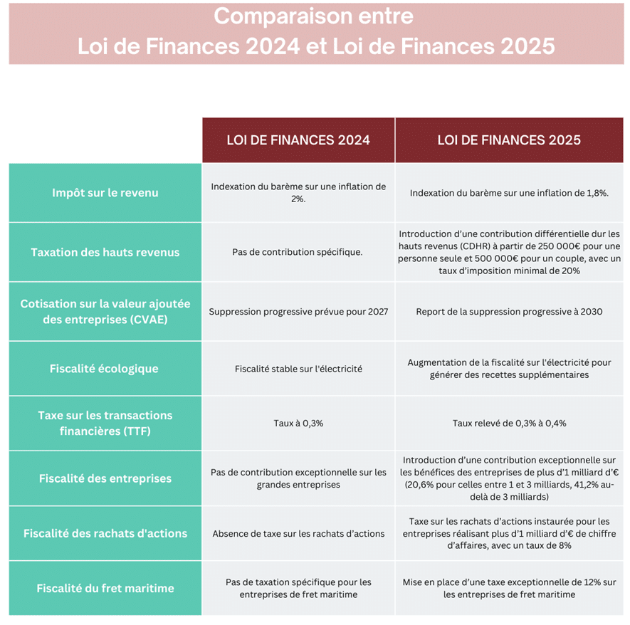 différence entre loi de finance 2024 et loi de finance 2025
