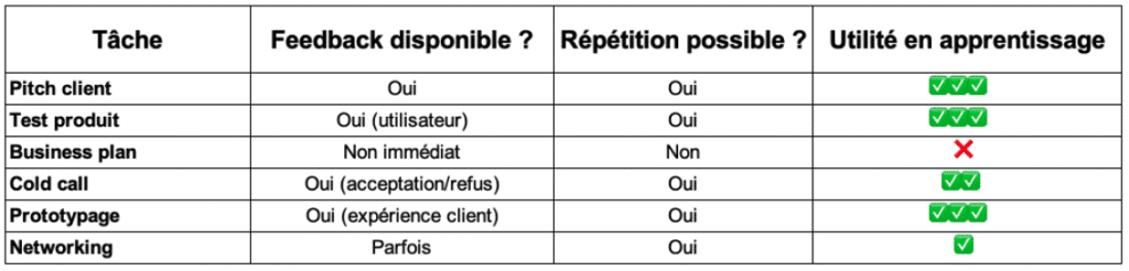 tâches clés dans une logique effectuale
