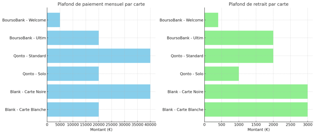 plafonds de paiement & retrait (comparatif)
