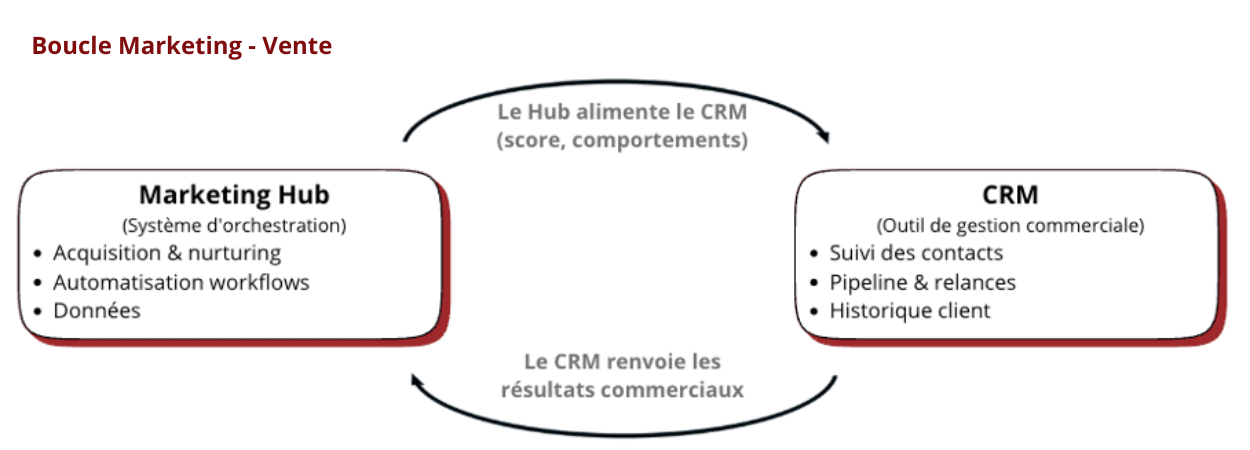Boucle Marketing - Vente