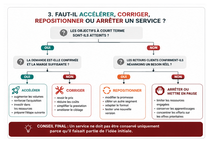 Arbre de d&eacute;cision pour acc&eacute;l&eacute;rer, corriger, repositionner ou arr&ecirc;ter un service.