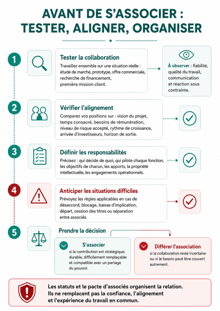 Infographie présentant les étapes à suivre avant de s’associer pour créer une entreprise