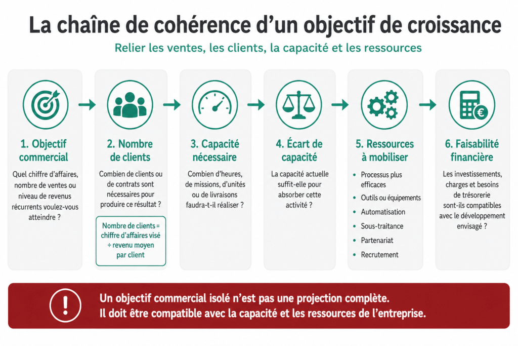 &Eacute;tapes reliant objectif commercial, nombre de clients, capacit&eacute; de production, ressources et faisabilit&eacute; financi&egrave;re.