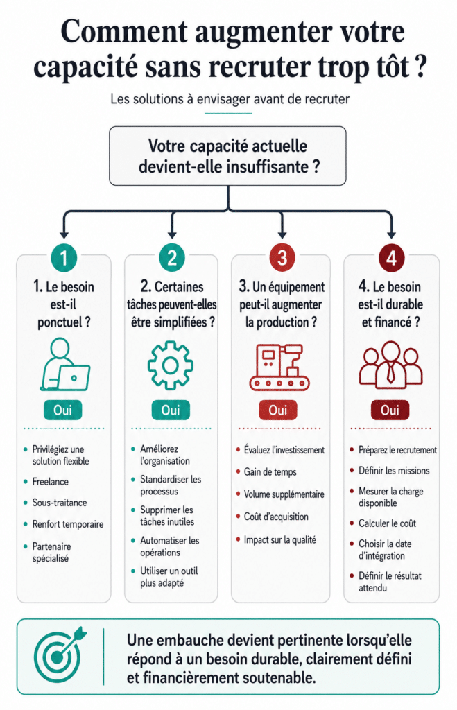 Solutions pour augmenter la capacit&eacute; d&rsquo;une entreprise avant de recruter.