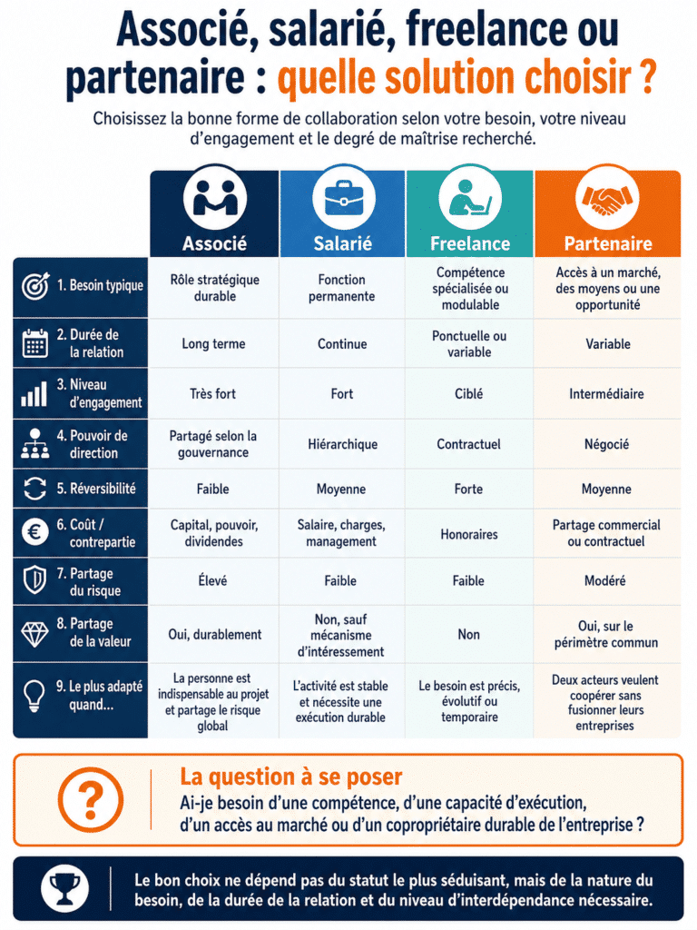 comparer les formes de collaboration