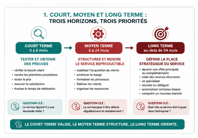 Comparaison des objectifs d&rsquo;un service &agrave; court, moyen et long terme.