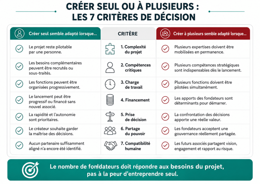 Infographie comparant la création d’entreprise seul ou à plusieurs selon 7 critères de décision