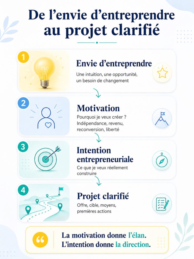 De l'envie à l'idée clé
