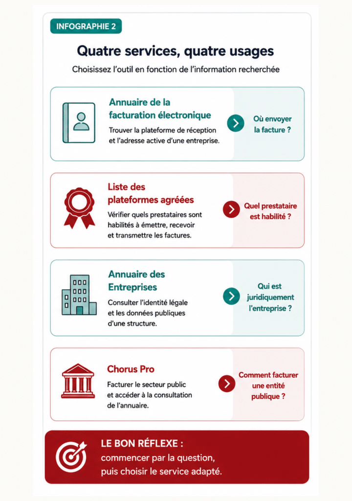 les 4 services de l'état pour les entreprise Annuaire de la facturation électronique Liste des plateformes agréées Annuaire des Entreprises Chorus Pro